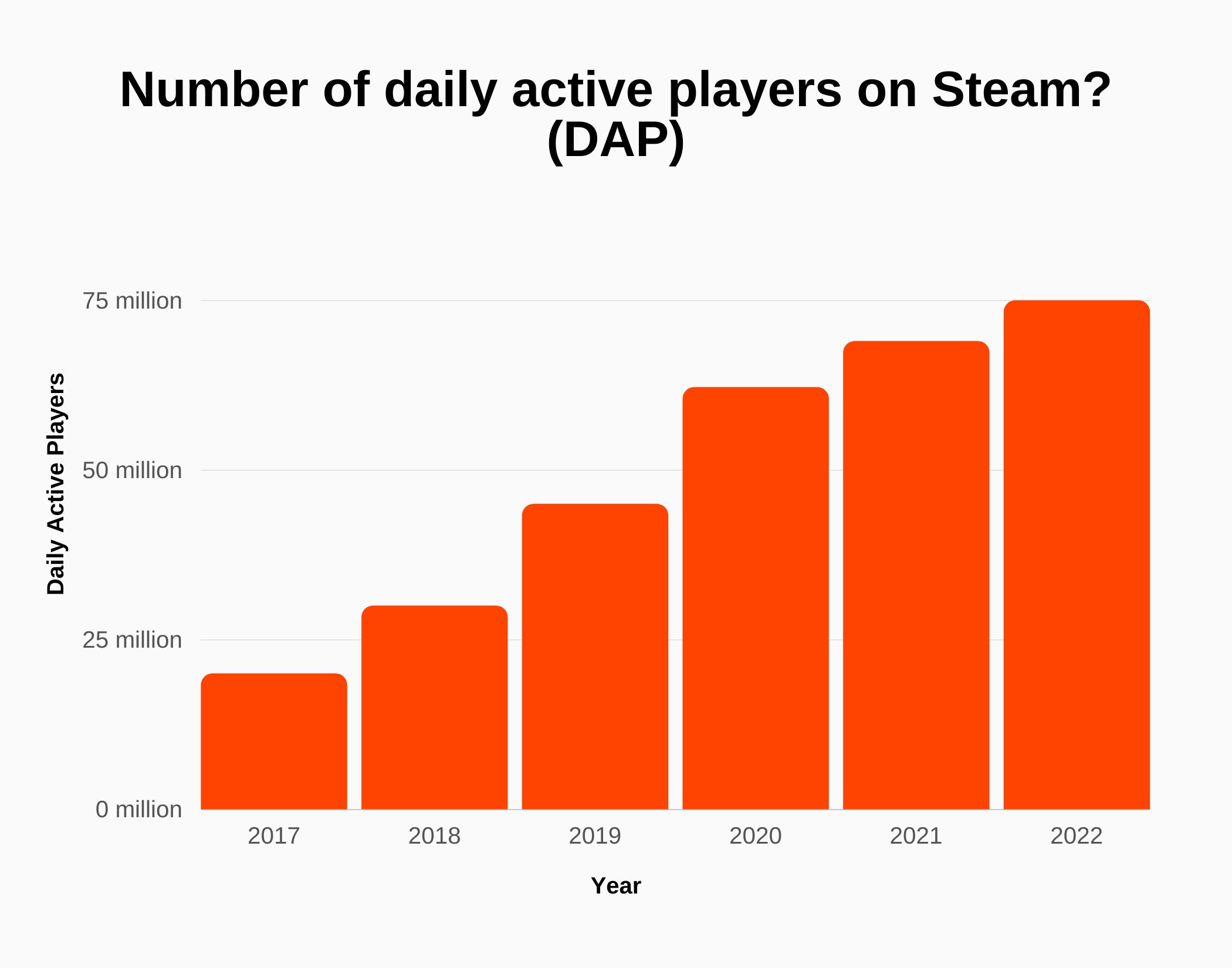 Valve Revenue And Growth Statistics 2024 SignHouse What Is The Average Number Of Daily Active Players On Steam (DAP) 